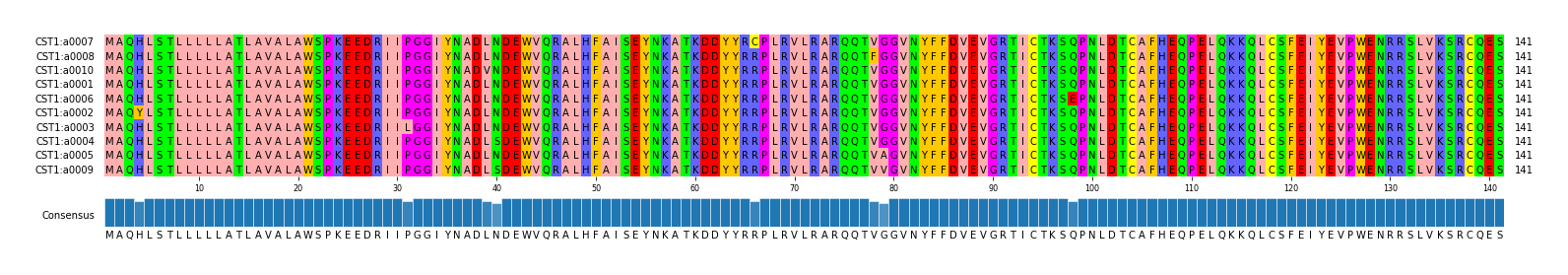 Multiple Alignments (by translate haplotype similarity)