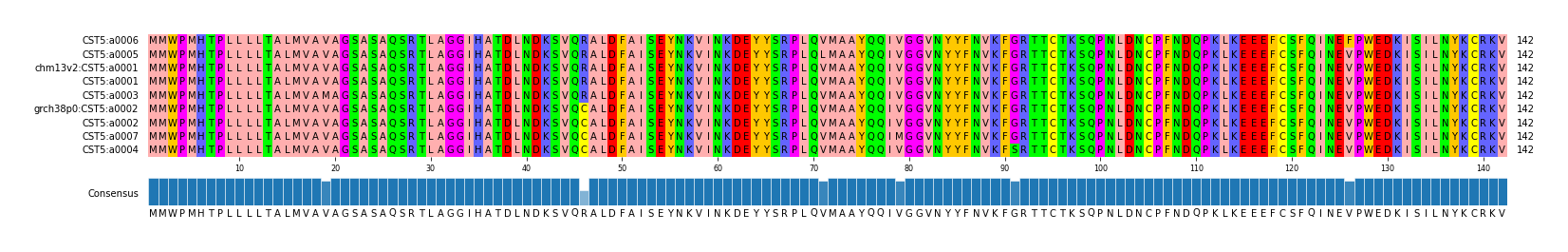 Multiple Alignments (by translate haplotype similarity)