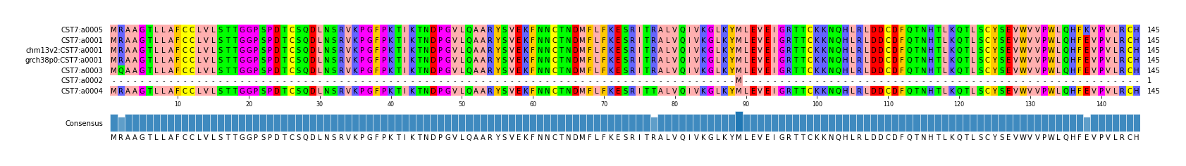 Multiple Alignments (by translate haplotype similarity)
