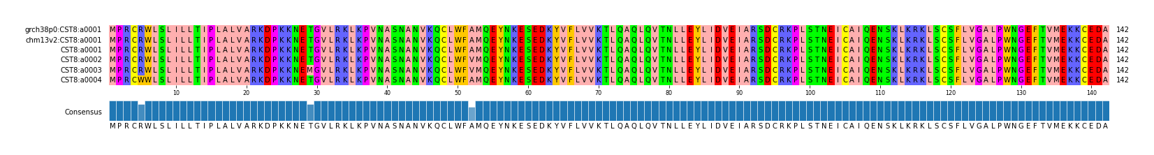 Multiple Alignments (by translate haplotype frequency)