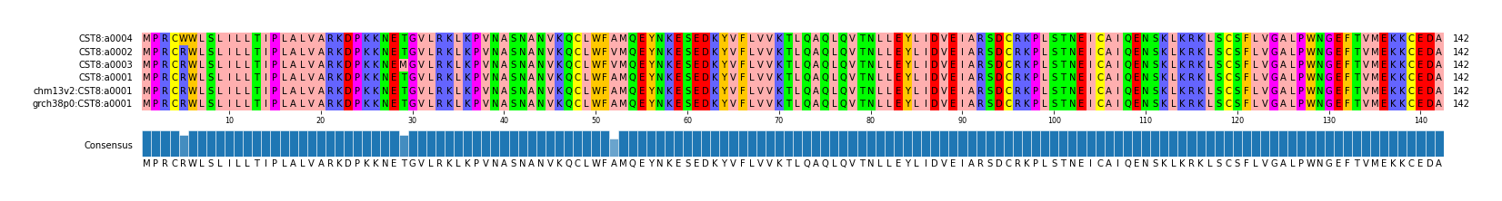 Multiple Alignments (by translate haplotype similarity)