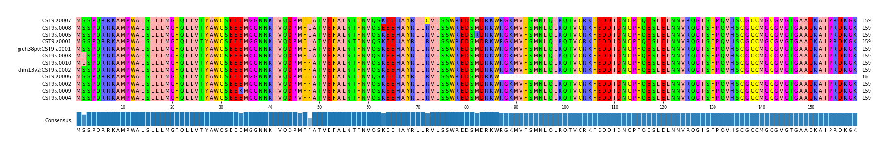 Multiple Alignments (by translate haplotype similarity)