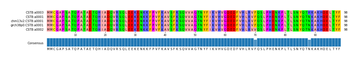 Multiple Alignments (by translate haplotype similarity)