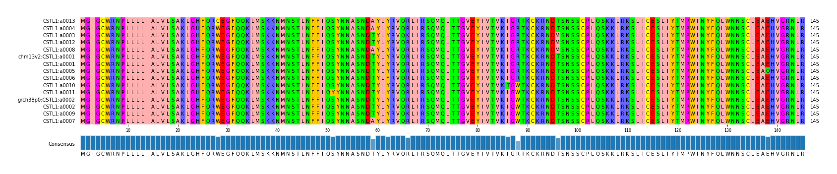 Multiple Alignments (by translate haplotype similarity)