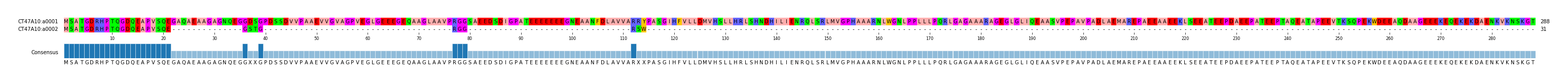 Multiple Alignments (by translate haplotype frequency)