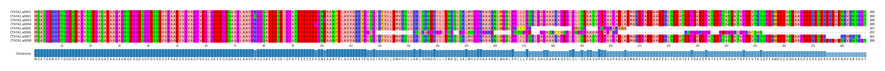 Multiple Alignments (by translate haplotype frequency)