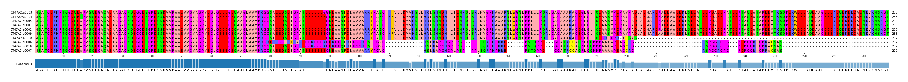 Multiple Alignments (by translate haplotype similarity)