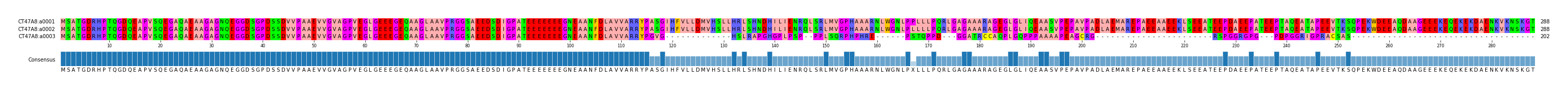 Multiple Alignments (by translate haplotype frequency)