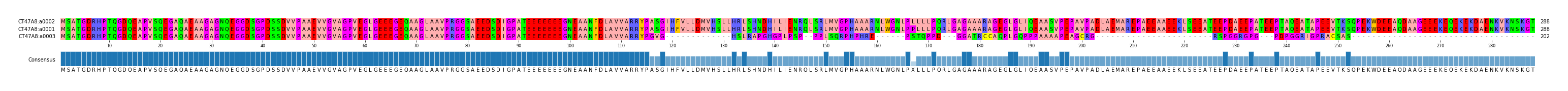 Multiple Alignments (by translate haplotype similarity)