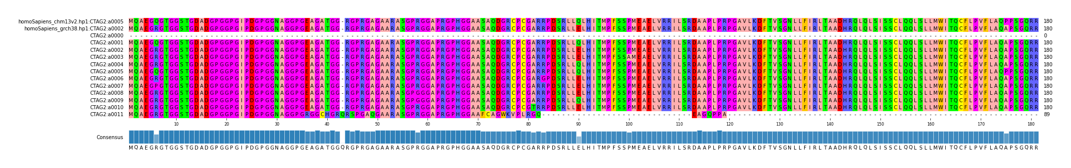 Multiple Alignments (by translate haplotype frequency)