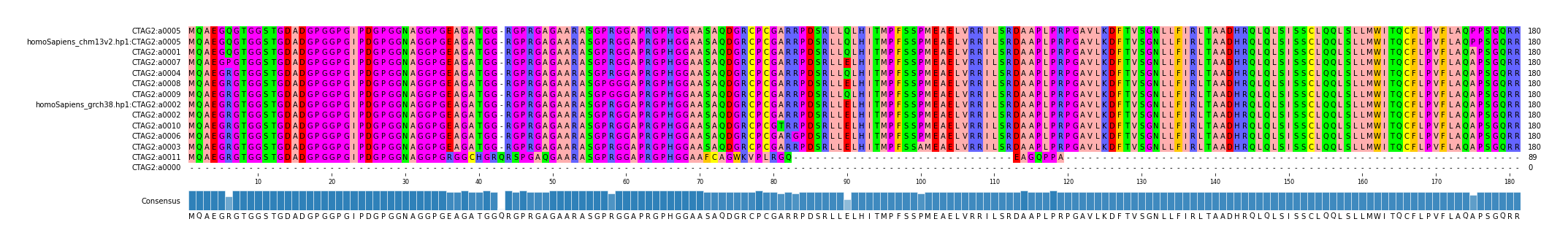 Multiple Alignments (by translate haplotype similarity)