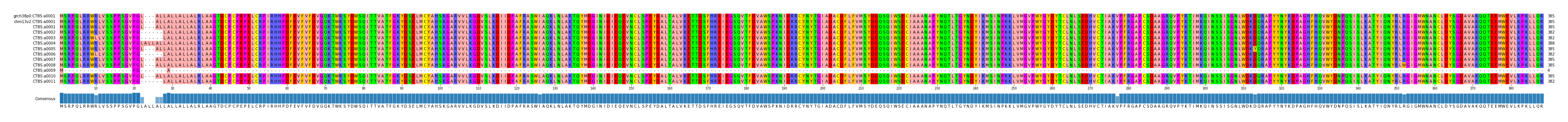 Multiple Alignments (by translate haplotype frequency)