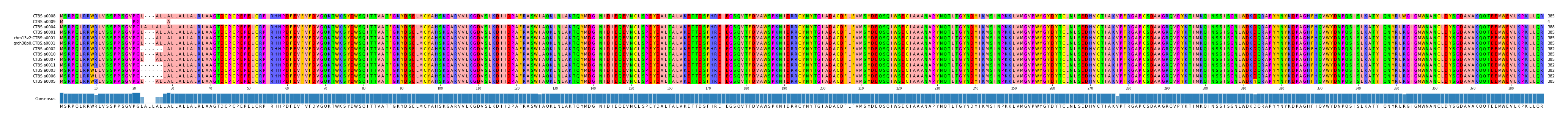 Multiple Alignments (by translate haplotype similarity)