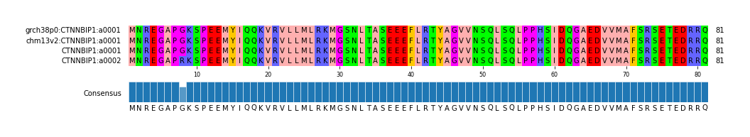 Multiple Alignments (by translate haplotype frequency)