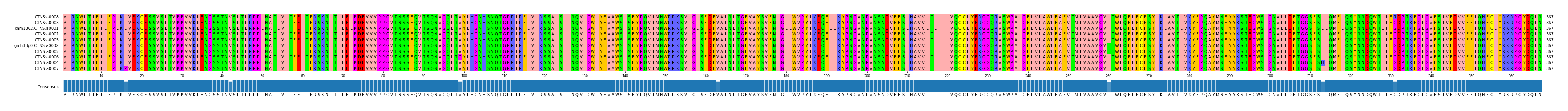 Multiple Alignments (by translate haplotype similarity)