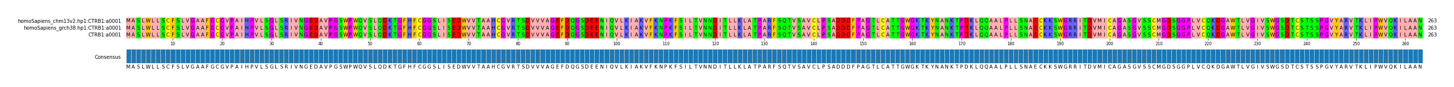 Multiple Alignments (by translate haplotype frequency)