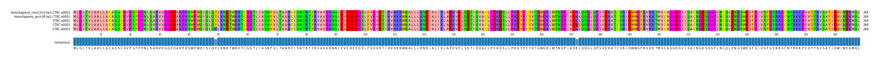 Multiple Alignments (by translate haplotype frequency)