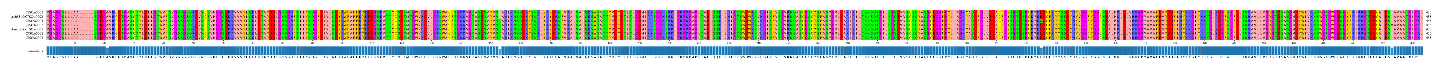 Multiple Alignments (by translate haplotype similarity)