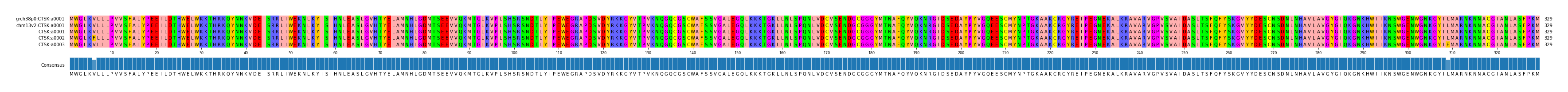 Multiple Alignments (by translate haplotype frequency)