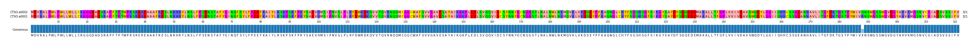 Multiple Alignments (by translate haplotype similarity)