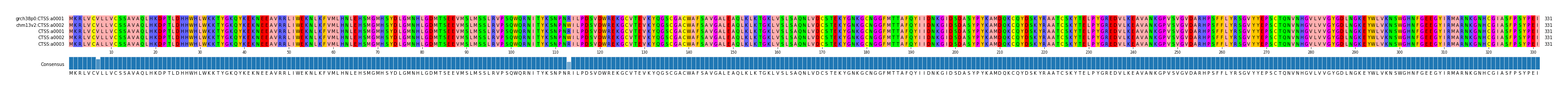 Multiple Alignments (by translate haplotype frequency)