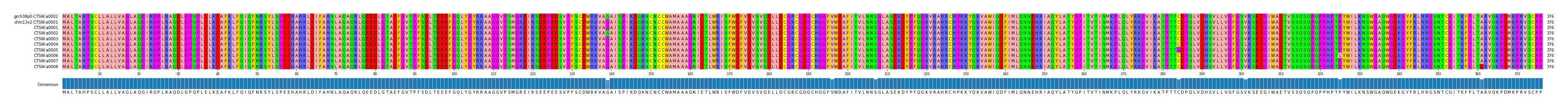 Multiple Alignments (by translate haplotype frequency)