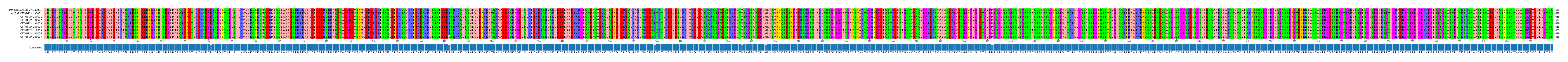 Multiple Alignments (by translate haplotype frequency)