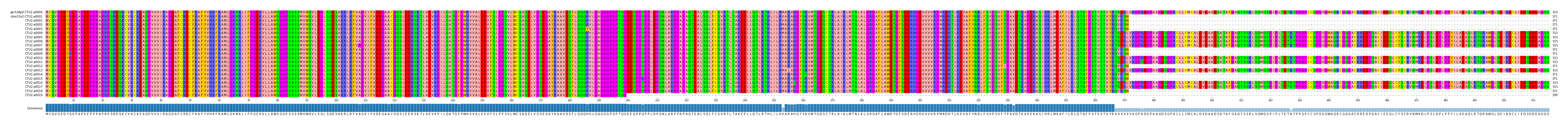 Multiple Alignments (by translate haplotype frequency)