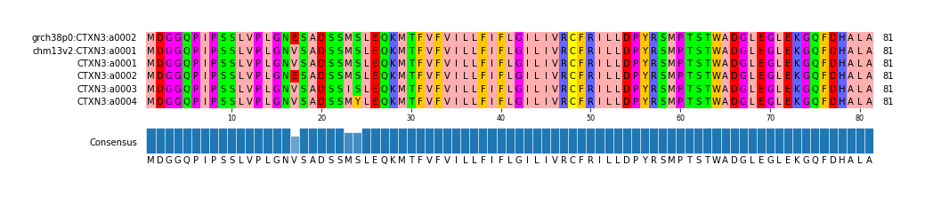 Multiple Alignments (by translate haplotype frequency)