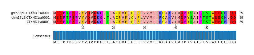 Multiple Alignments (by translate haplotype frequency)