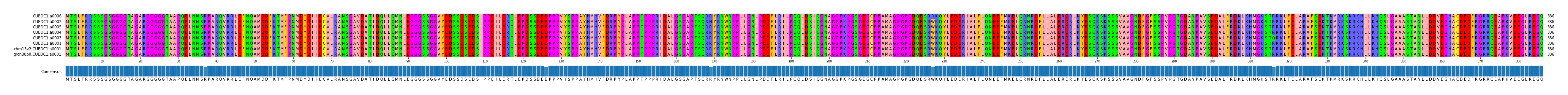 Multiple Alignments (by translate haplotype similarity)