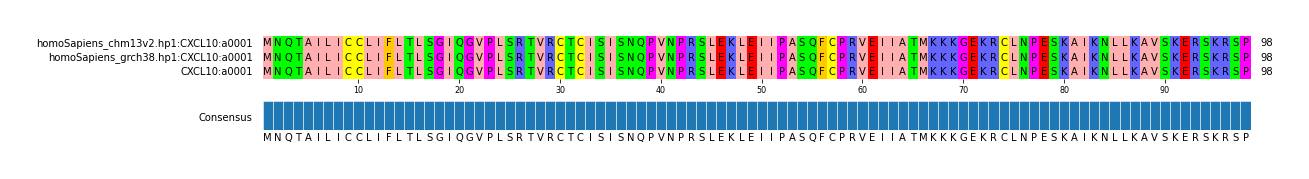 Multiple Alignments (by translate haplotype frequency)