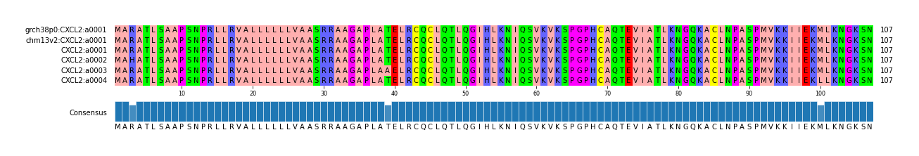 Multiple Alignments (by translate haplotype frequency)
