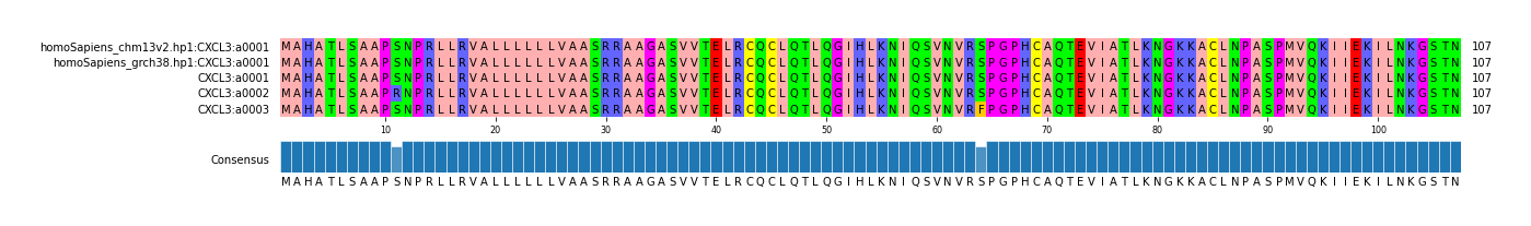 Multiple Alignments (by translate haplotype frequency)