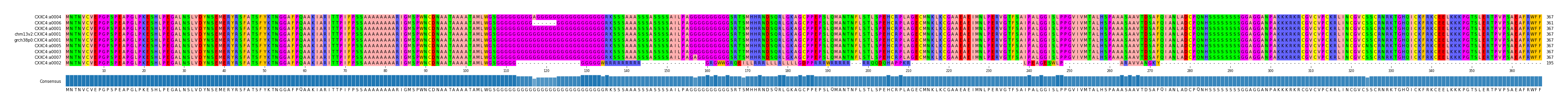 Multiple Alignments (by translate haplotype similarity)