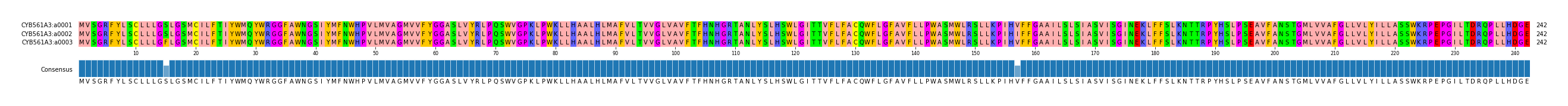 Multiple Alignments (by translate haplotype frequency)