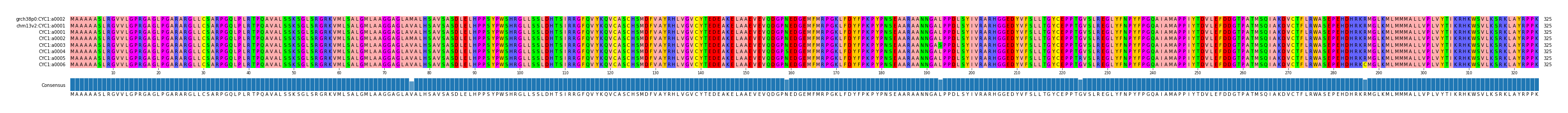 Multiple Alignments (by translate haplotype frequency)