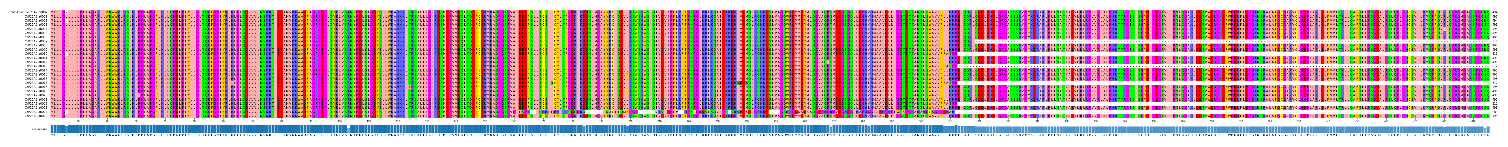 Multiple Alignments (by translate haplotype frequency)