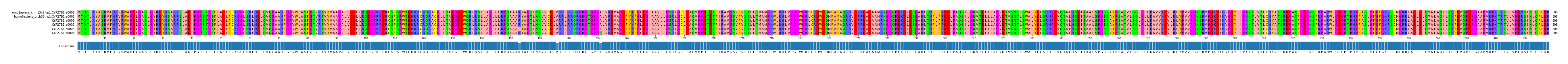 Multiple Alignments (by translate haplotype frequency)