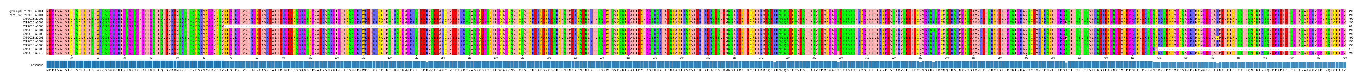Multiple Alignments (by translate haplotype frequency)