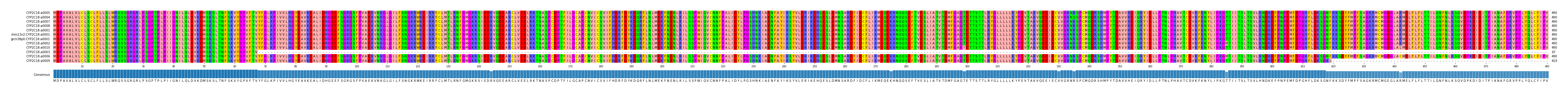 Multiple Alignments (by translate haplotype similarity)