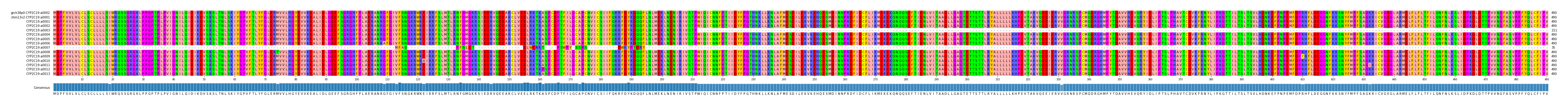 Multiple Alignments (by translate haplotype frequency)