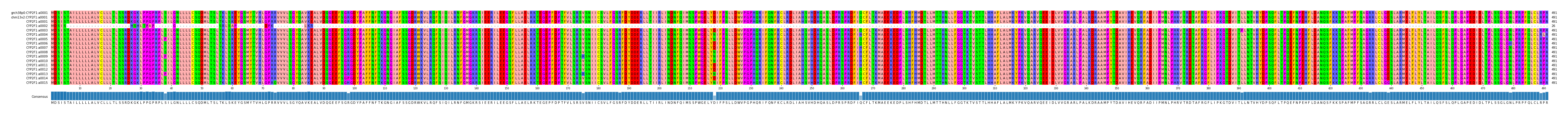 Multiple Alignments (by translate haplotype frequency)