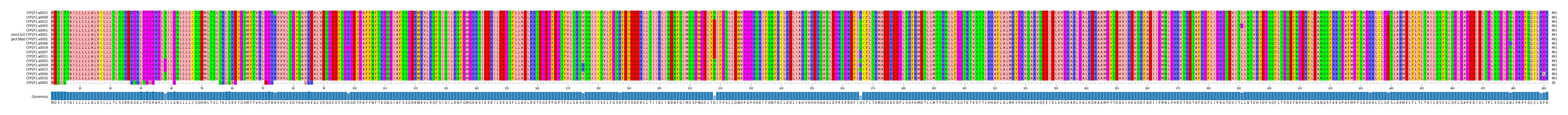 Multiple Alignments (by translate haplotype similarity)