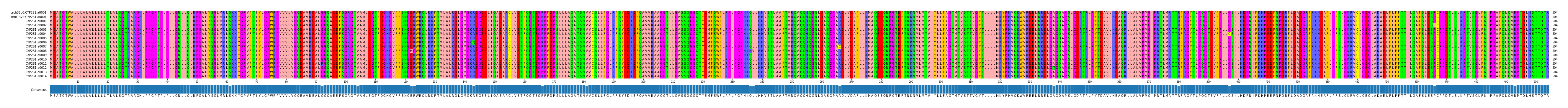 Multiple Alignments (by translate haplotype frequency)