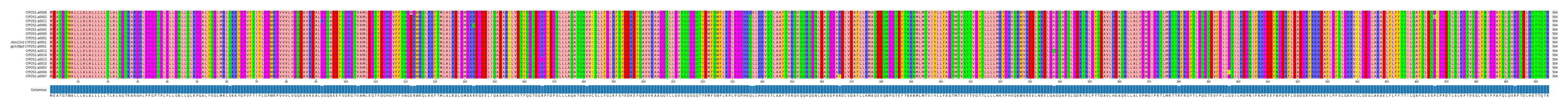 Multiple Alignments (by translate haplotype similarity)