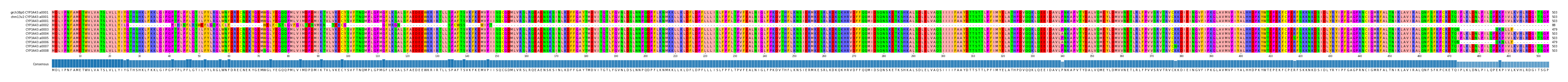Multiple Alignments (by translate haplotype frequency)