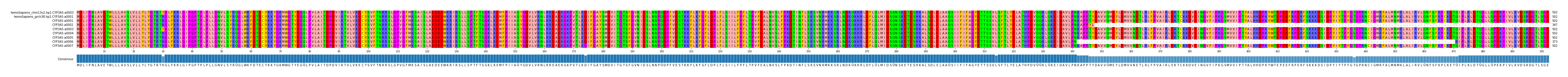 Multiple Alignments (by translate haplotype frequency)