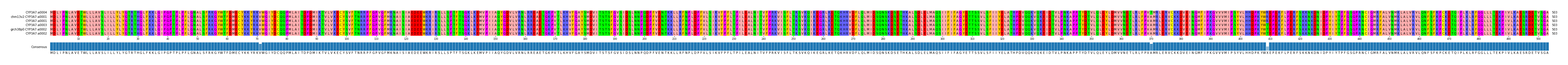 Multiple Alignments (by translate haplotype similarity)