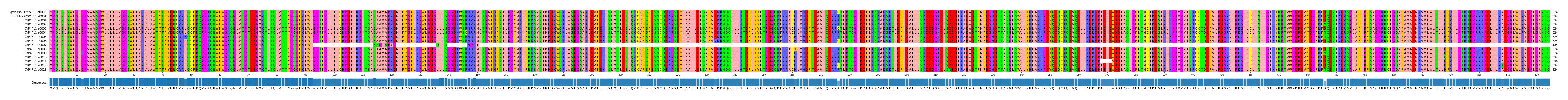Multiple Alignments (by translate haplotype frequency)